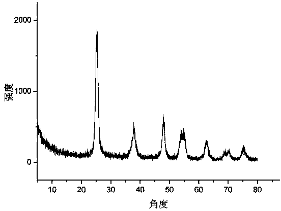 Method and device for preparing rare earth-doped nano-titanium dioxide photocatalyst by supercritical carbon dioxide method