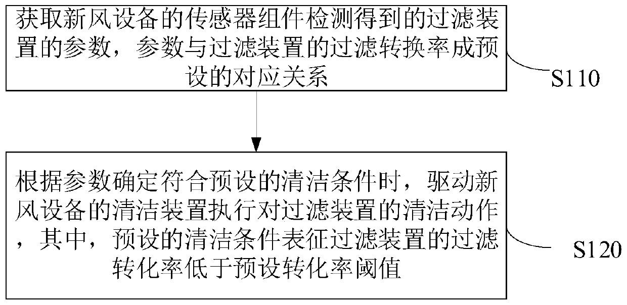 Ventilation equipment and cleaning control method thereof, device, storage medium and system