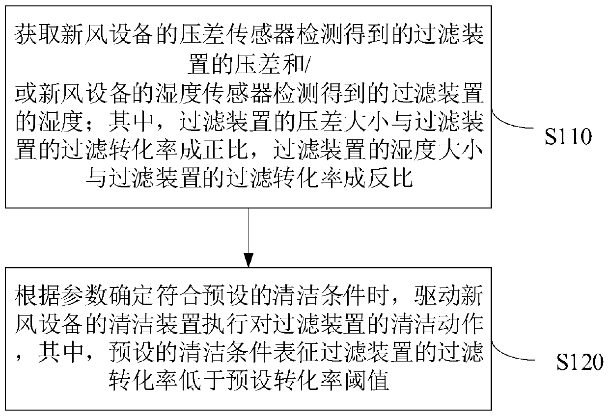 Ventilation equipment and cleaning control method thereof, device, storage medium and system