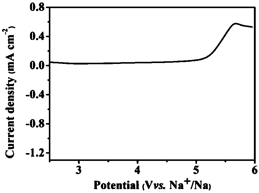 Method for preparing sodium-zirconium-silicon-phosphorus compound solid electrolyte