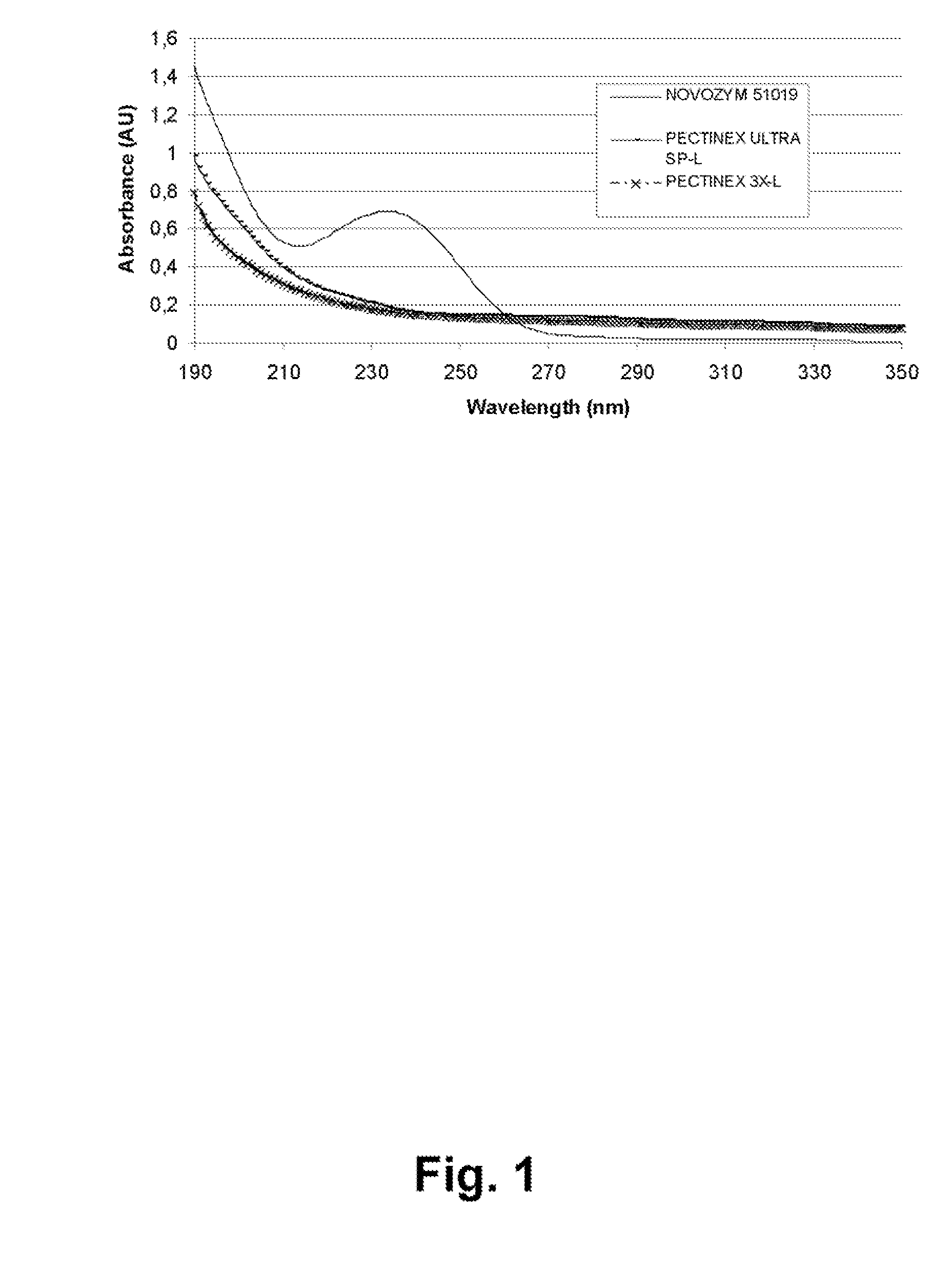 Enzymatic Treatment of Paper Making Pulps