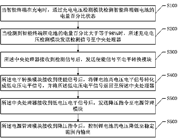 A method and system for preventing the charging voltage of an intelligent terminal from being pulled up