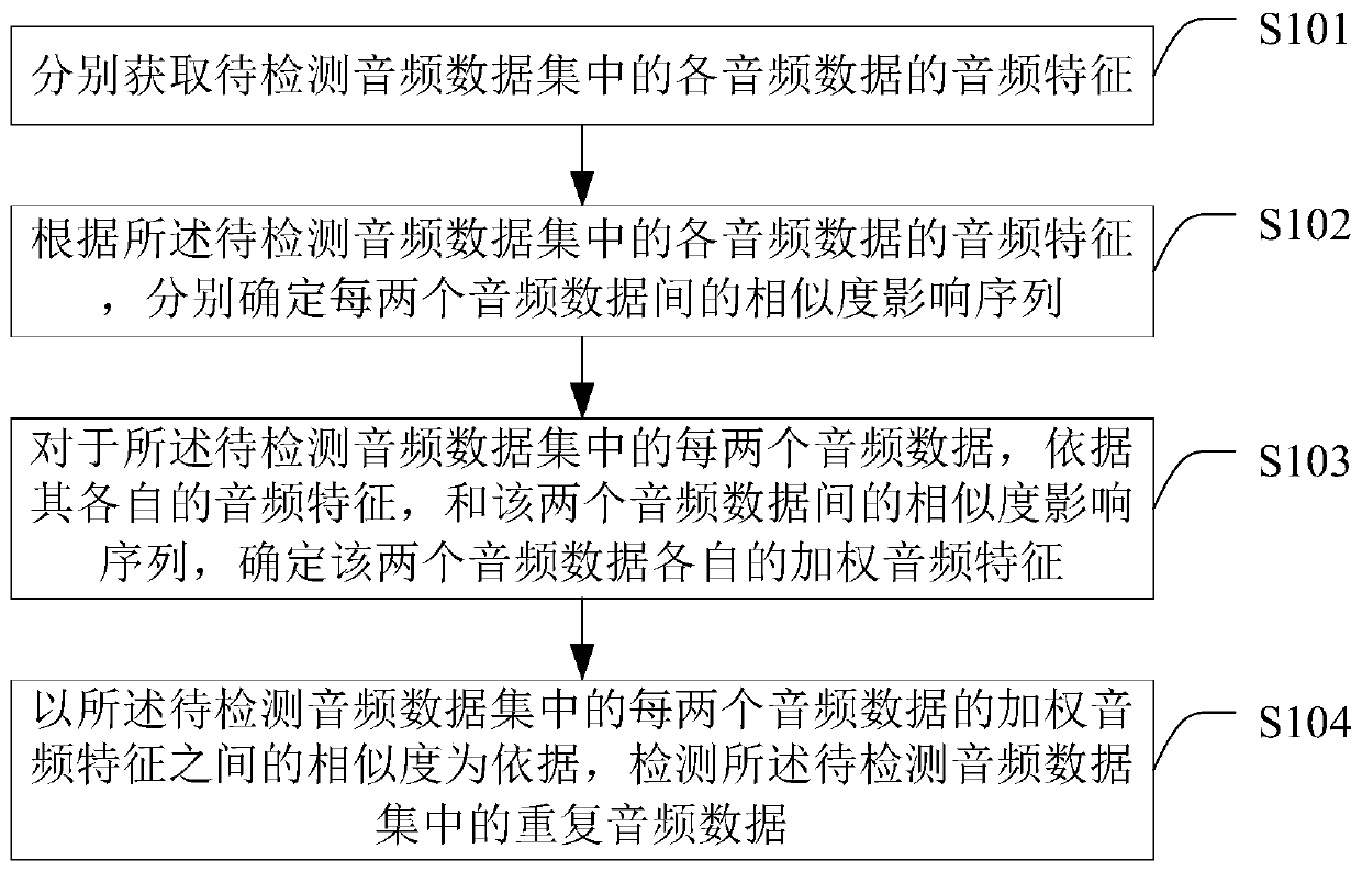 Repetitive audio detection method, apparatus and device, and storage medium