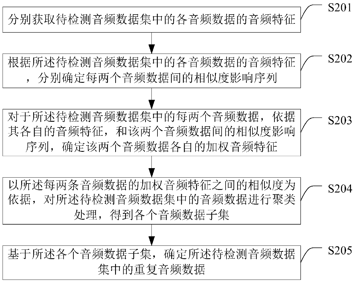 Repetitive audio detection method, apparatus and device, and storage medium