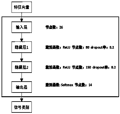 VHF/UHF frequency band radio signal modulation mode identification method based on deep neural network