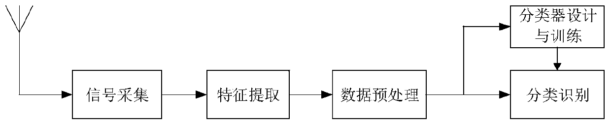 VHF/UHF frequency band radio signal modulation mode identification method based on deep neural network