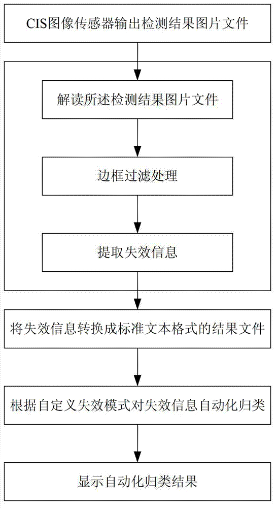 Automatic classification method and system for failure information of CIS (contact image sensor)