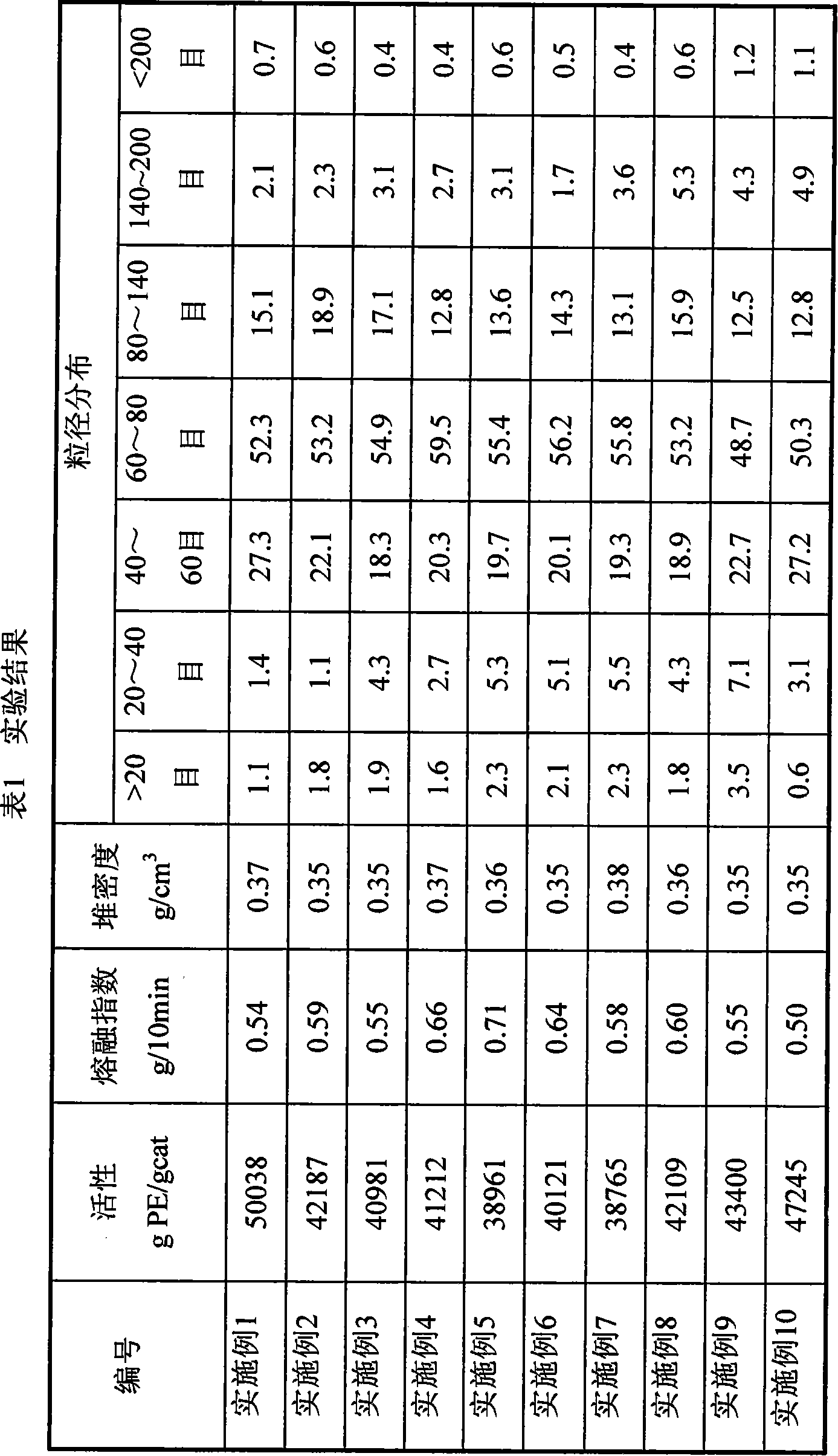 Homopolymerization and combined polymerization catalyst of ethylene and preparation method thereof
