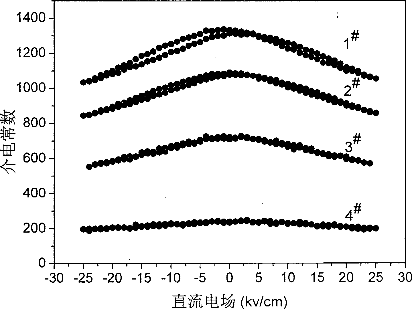 Composite ceramic material in use for microwave device with adjustable dielectric