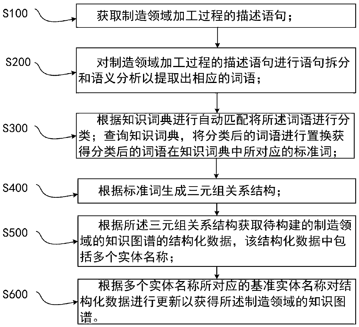 Knowledge graph construction method and system based on manufacturing field