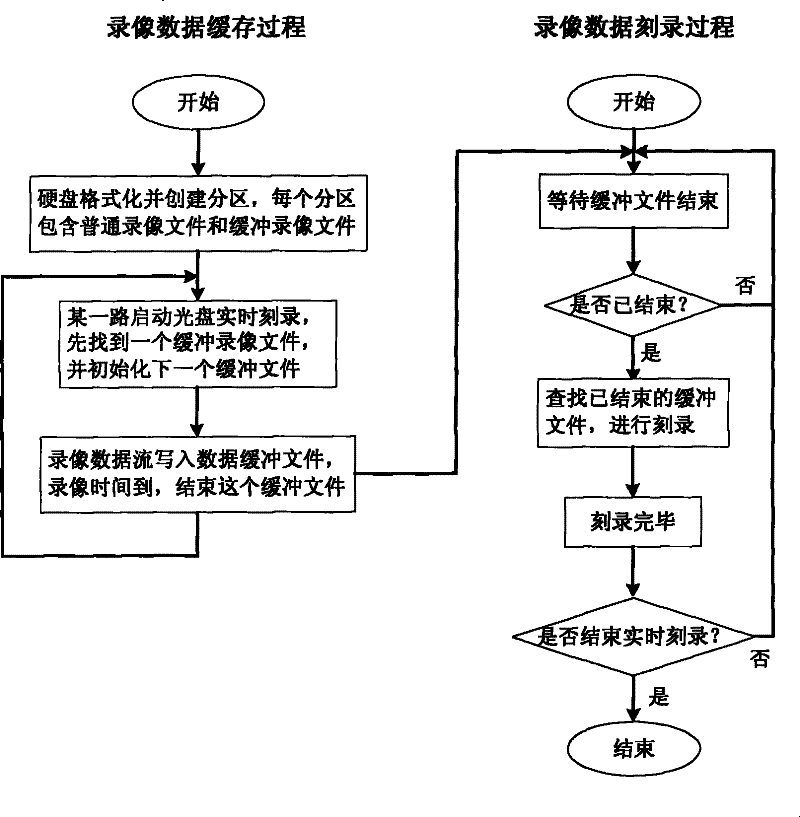 Method for implementing real time CD-RW of digital HD video recorder