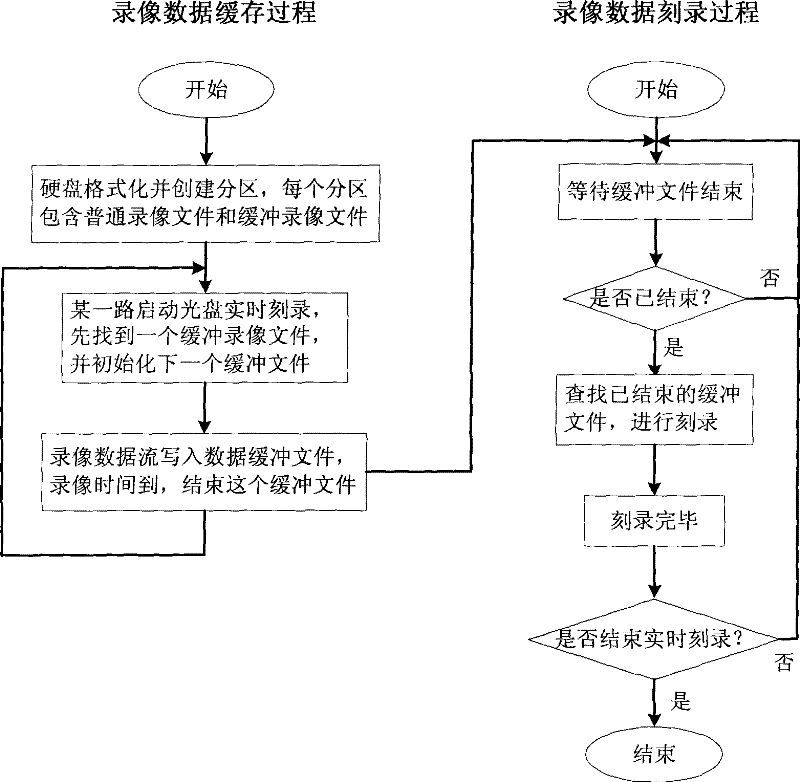 Method for implementing real time CD-RW of digital HD video recorder