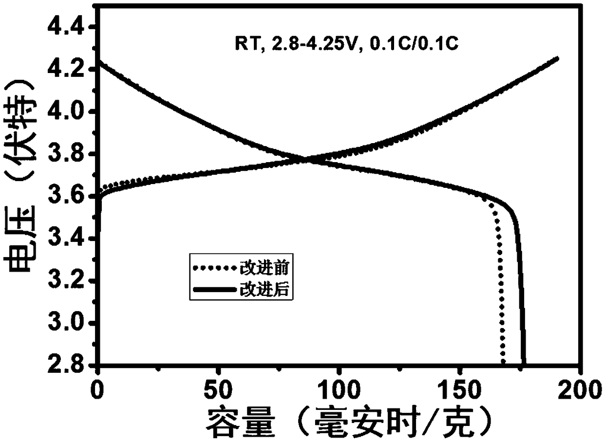 Lithium ion battery composite positive pole material and preparation method thereof