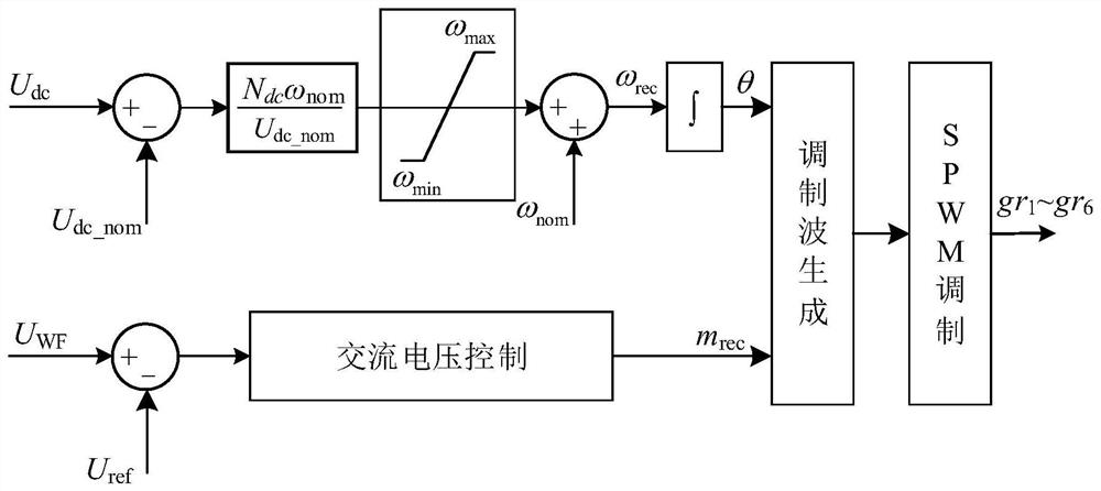 A wind field multi-terminal flexible direct control method and system capable of actively supporting grid frequency