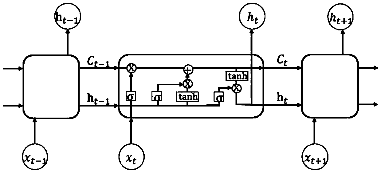 Metallurgical enterprise energy consumption prediction method based on integrated long-term and short-term memory network