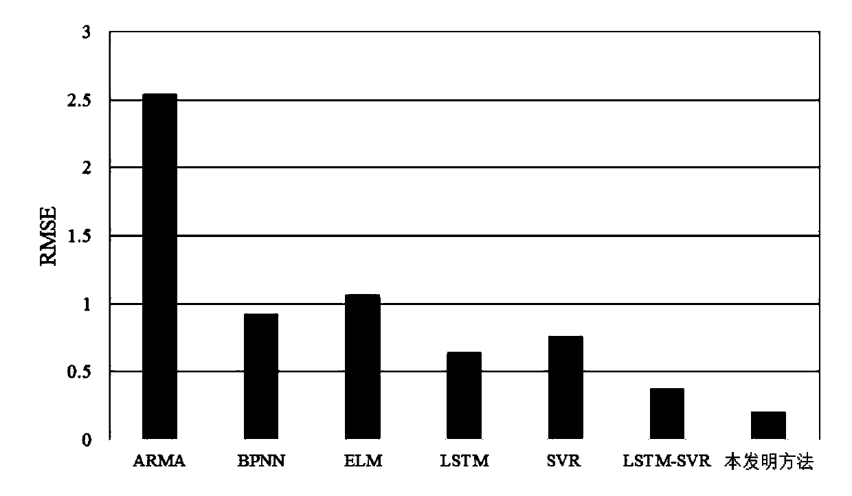 Metallurgical enterprise energy consumption prediction method based on integrated long-term and short-term memory network