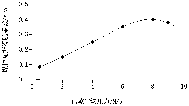 Method for precisely measuring gas slippage coefficient of low-permeability coal seam