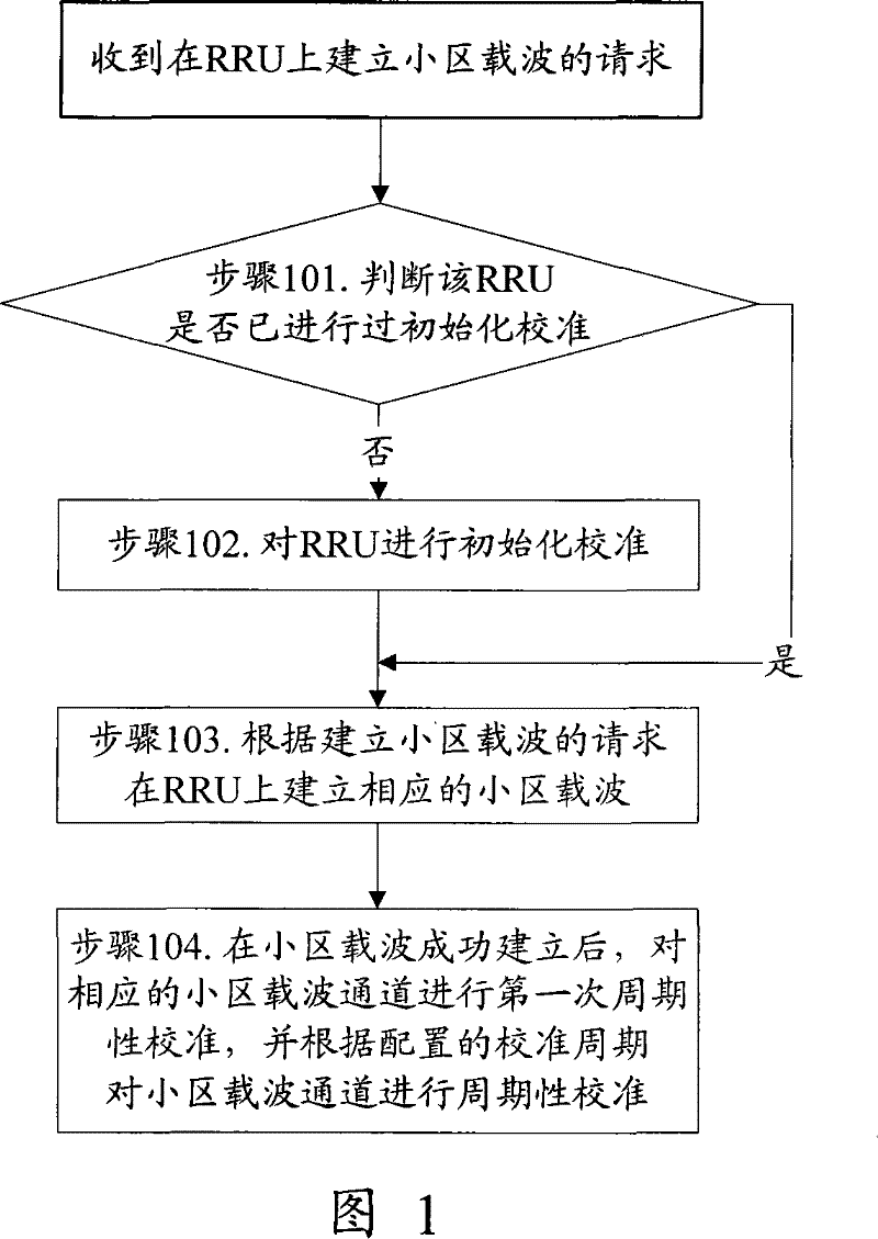 Calibration method for intelligent antenna