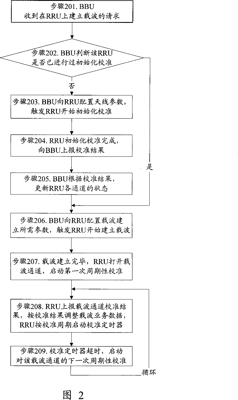 Calibration method for intelligent antenna