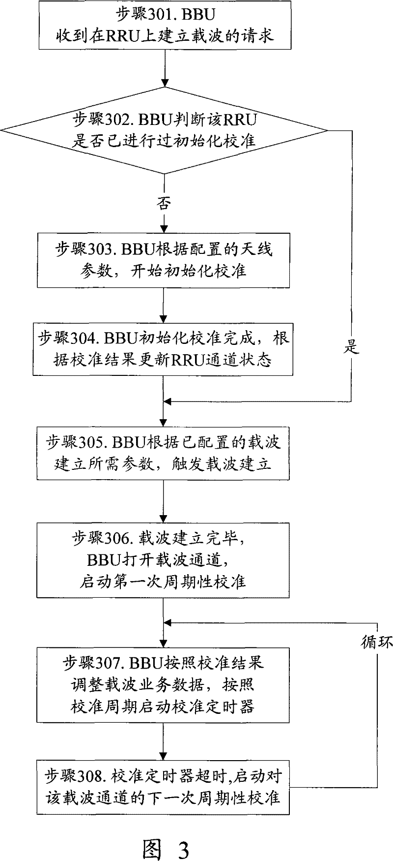 Calibration method for intelligent antenna