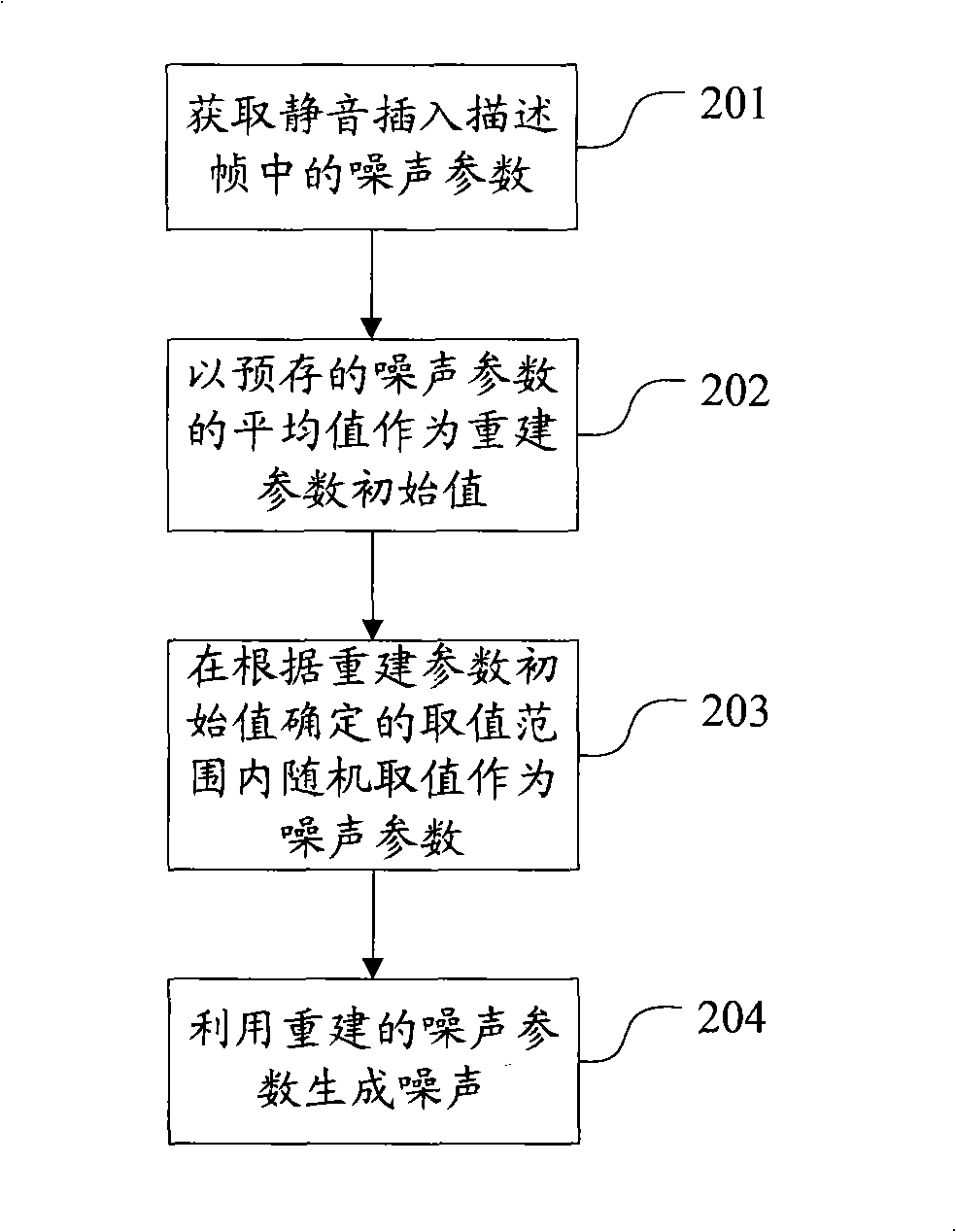 Noise generating apparatus and method