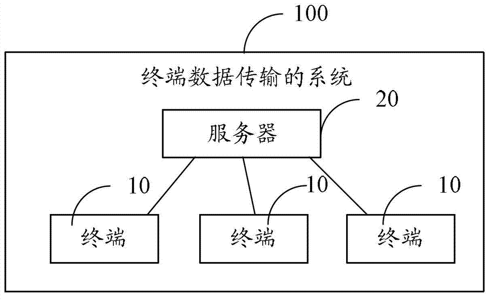 Terminal data transmission method and system thereof