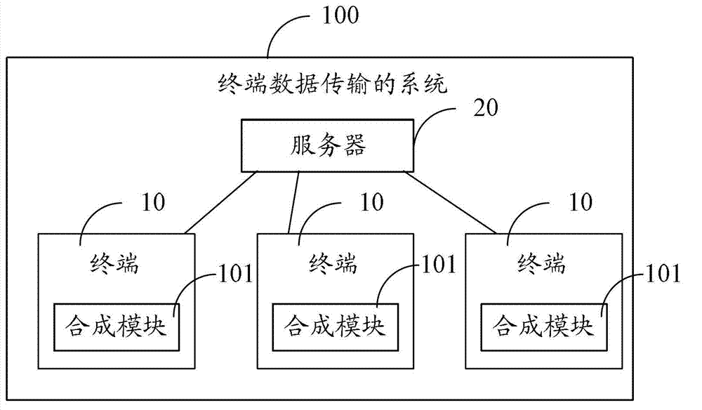 Terminal data transmission method and system thereof