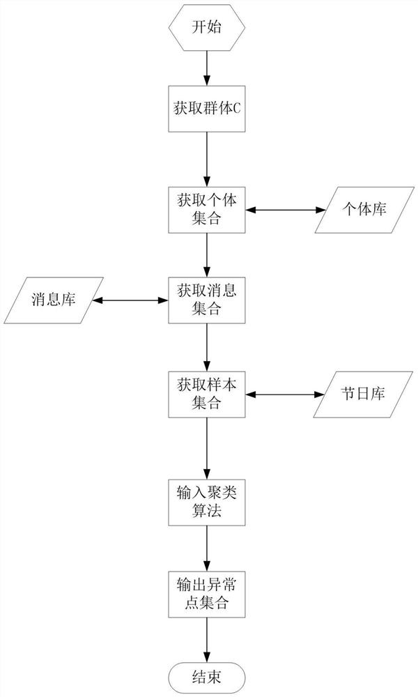 Method and device for abnormal analysis of user group message dissemination based on social network