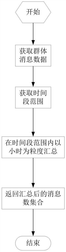 Method and device for abnormal analysis of user group message dissemination based on social network