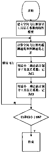 A Method for On-orbit Error Separation of Space Vehicle Guidance Tool