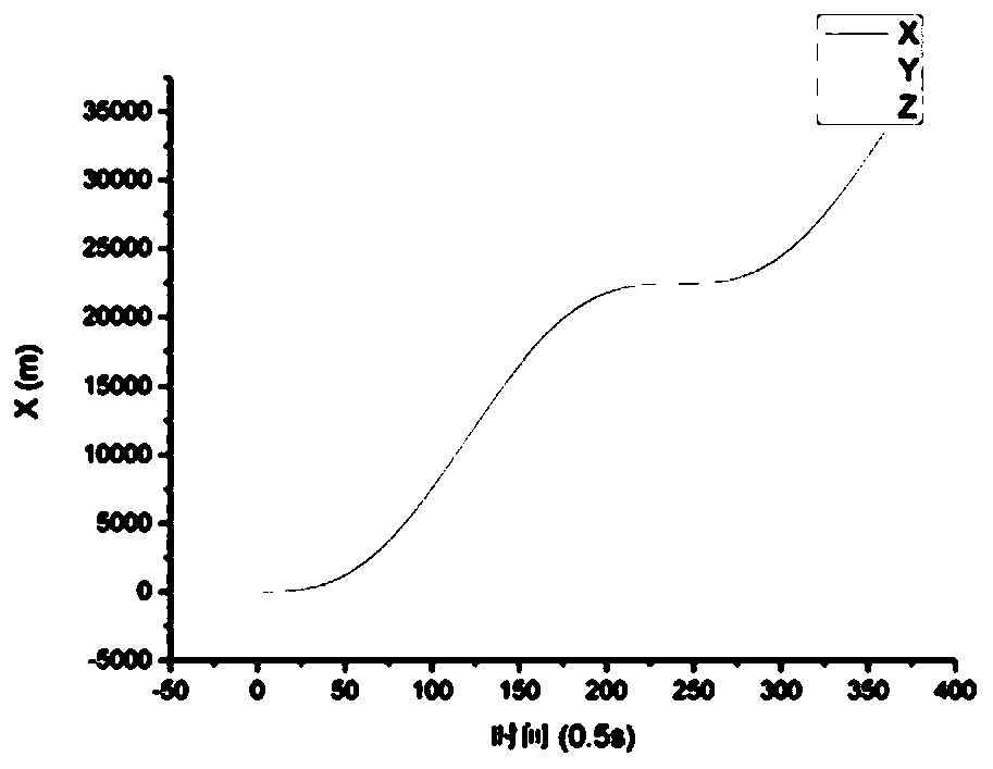 A Method for On-orbit Error Separation of Space Vehicle Guidance Tool