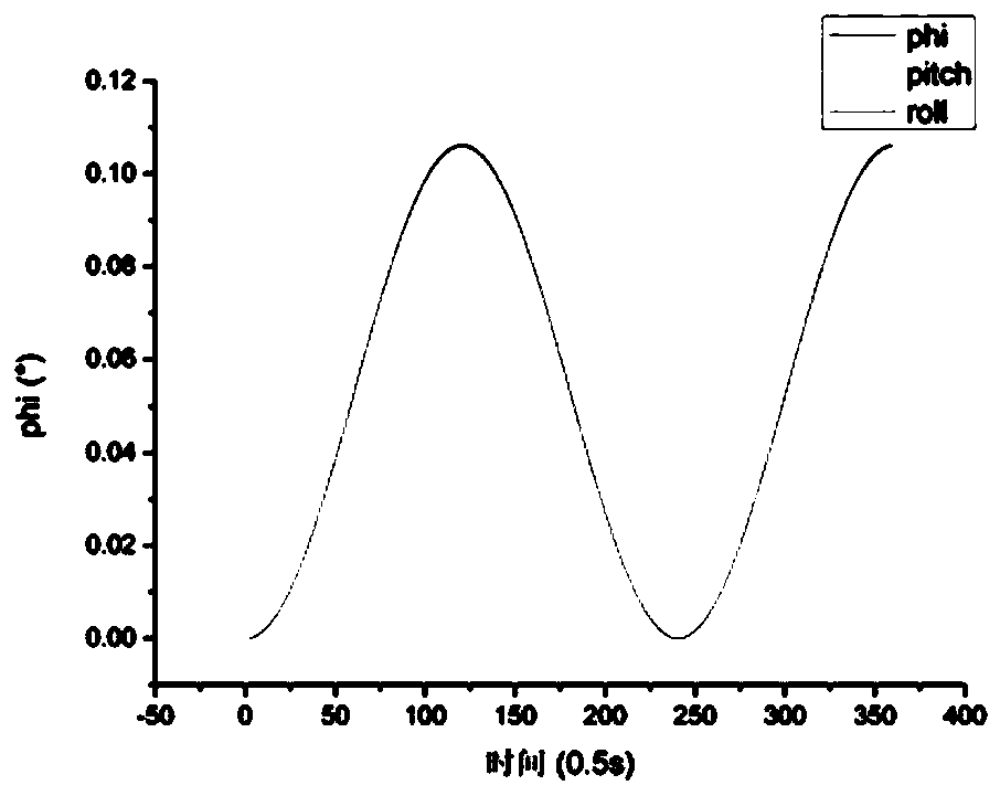 A Method for On-orbit Error Separation of Space Vehicle Guidance Tool