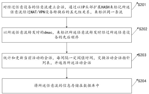 Flow-based network monitoring method and device, computer equipment and storage medium