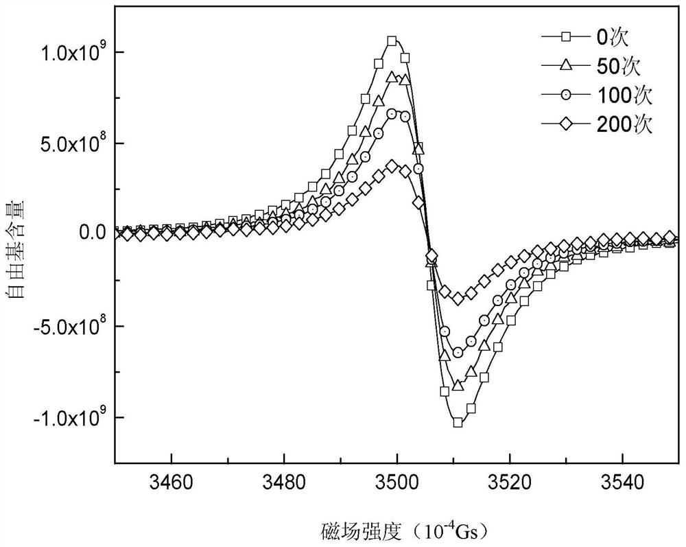 A method for predicting the effect of thermal cycling on thermal expansion coefficient of polymer matrix composites based on free radical content