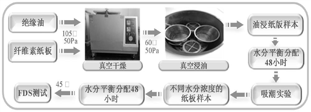 Bushing insulation oil paper temperature correction and activation energy prediction method based on dielectric modulus