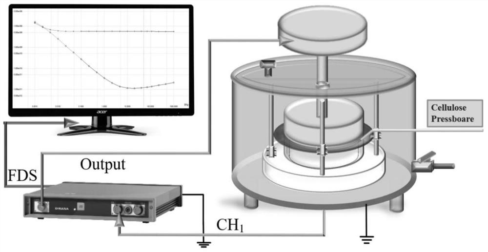 Bushing insulation oil paper temperature correction and activation energy prediction method based on dielectric modulus