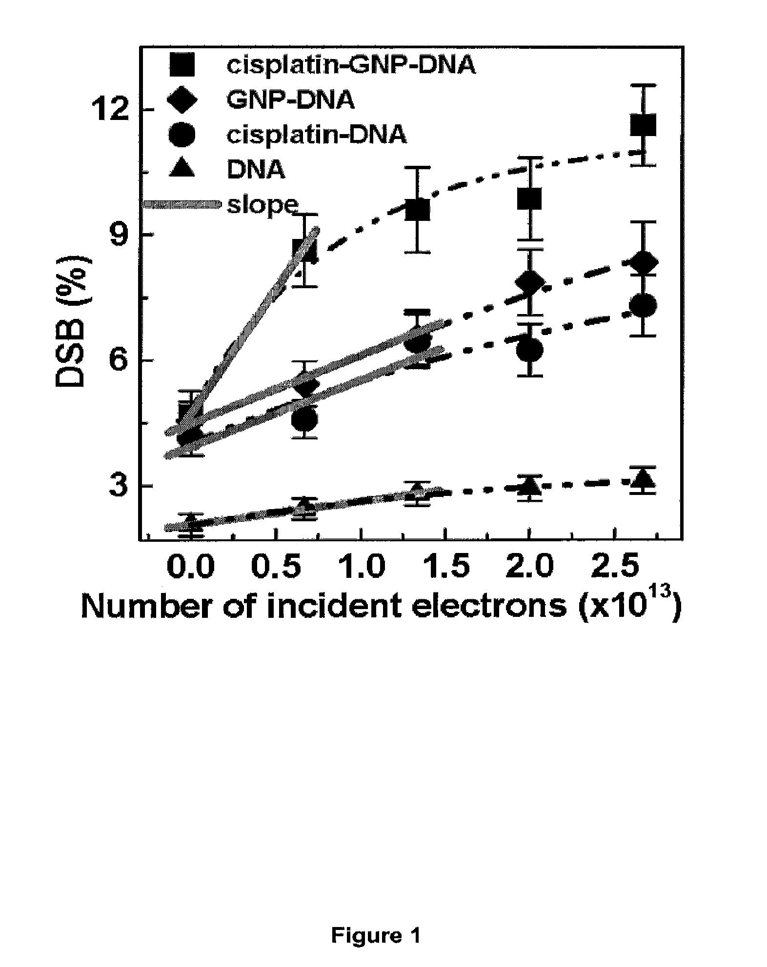 Compositions comprising a radiosensitizer and an anti-cancer agent and methods of uses thereof