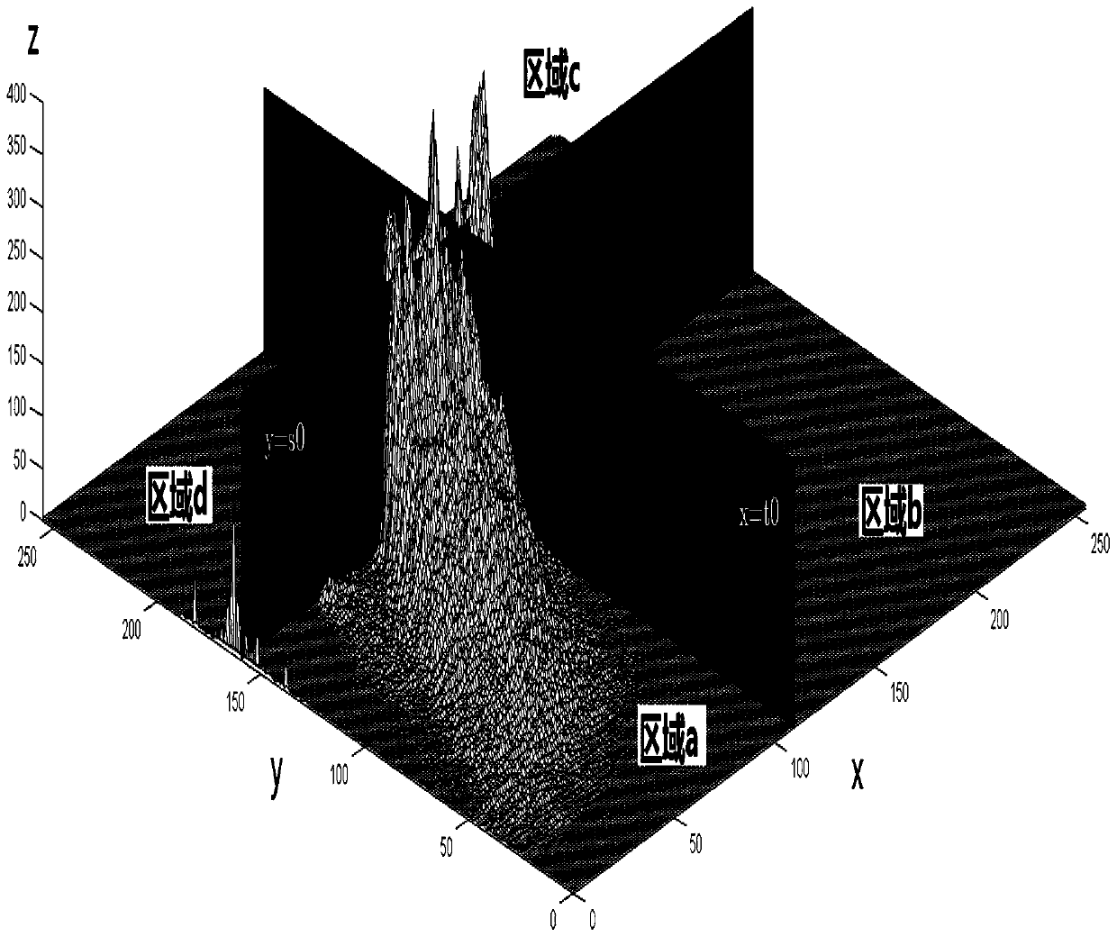 Threshold Segmentation Method Based on Multi-factor Two-Dimensional Gray Histogram