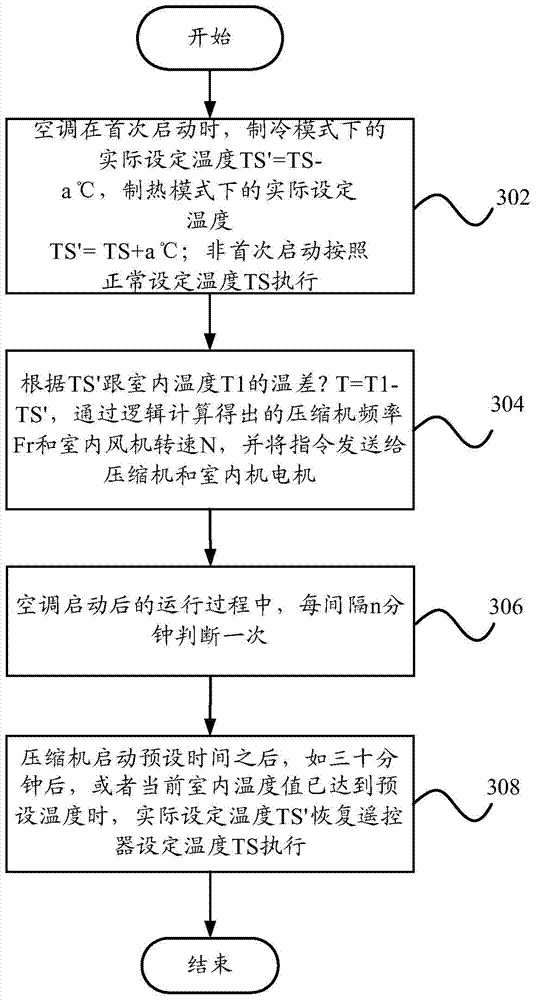 Air conditioner, and control method and device thereof