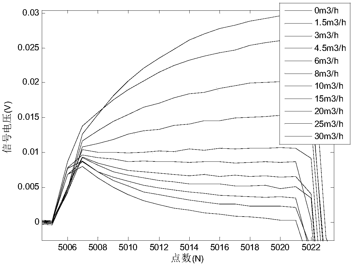 Transient electromagnetic flow transmitter based on differential interference compensation