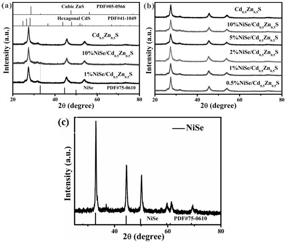 A high-efficiency heterojunction photocatalyst using nise as an auxiliary agent and its preparation method and application