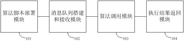 Highly concurrent python algorithm calling method and medium based on environment isolation