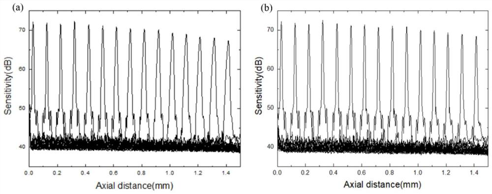 A Dispersion Compensation Method Based on Fourier Domain Optical Coherence Tomography