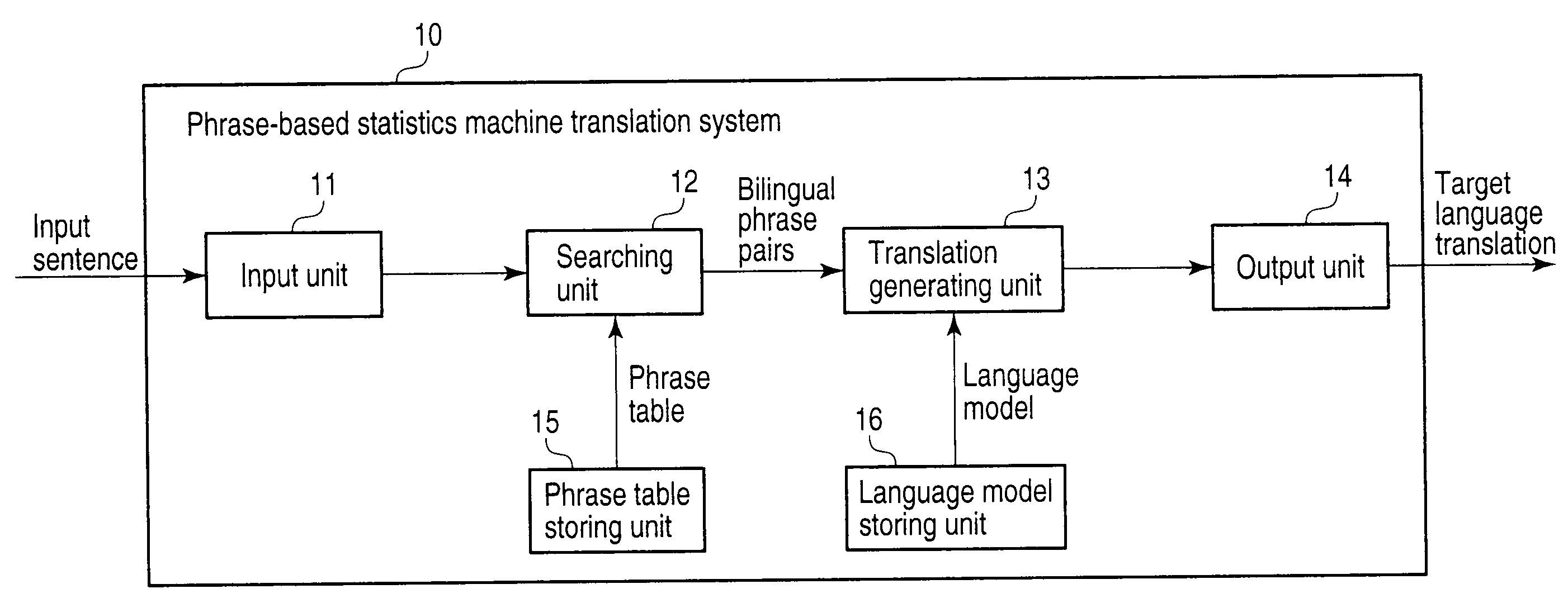 Phrase-based statistics machine translation method and system