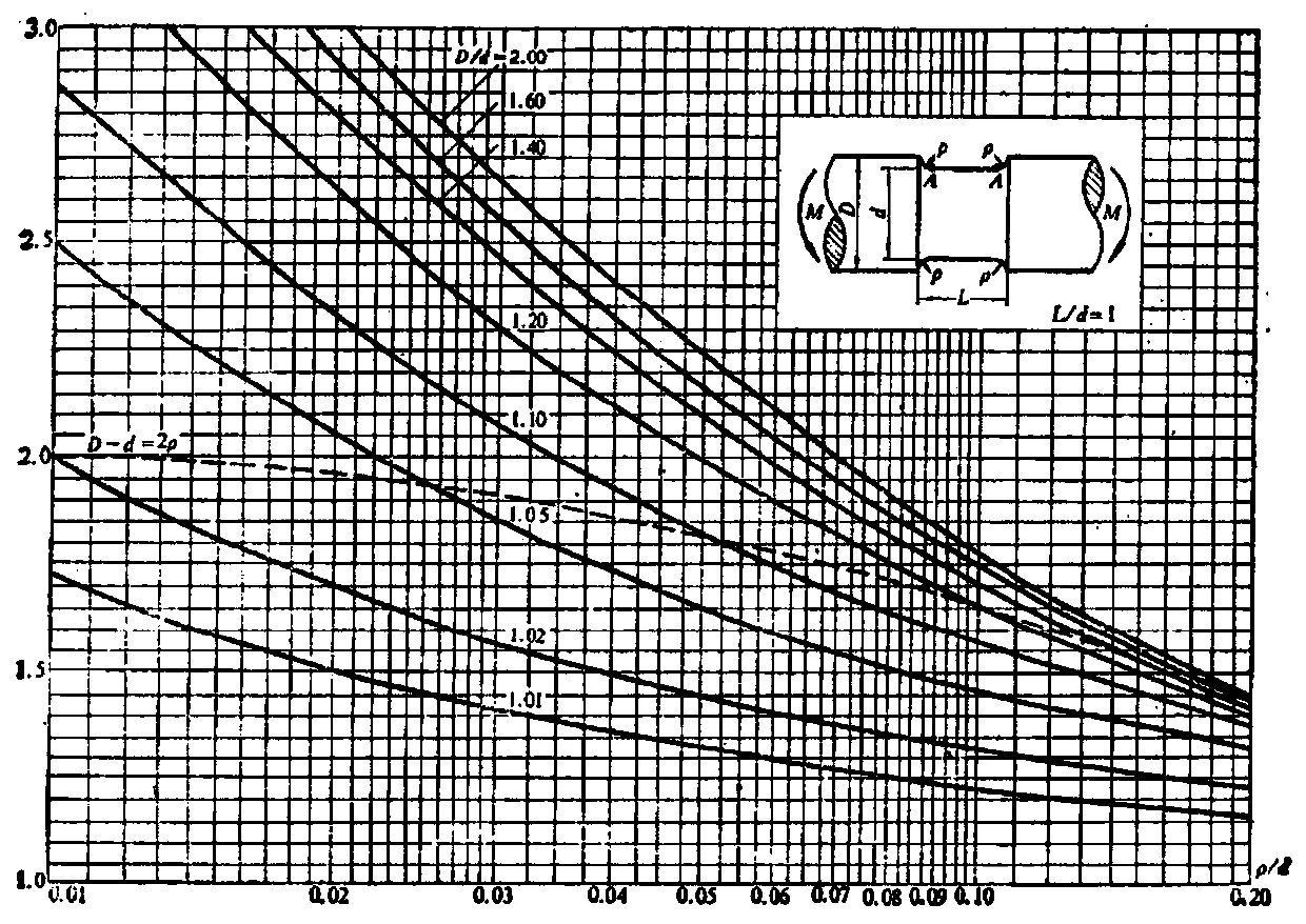 A Method for Checking the Strength of Flange Without Taper Neck