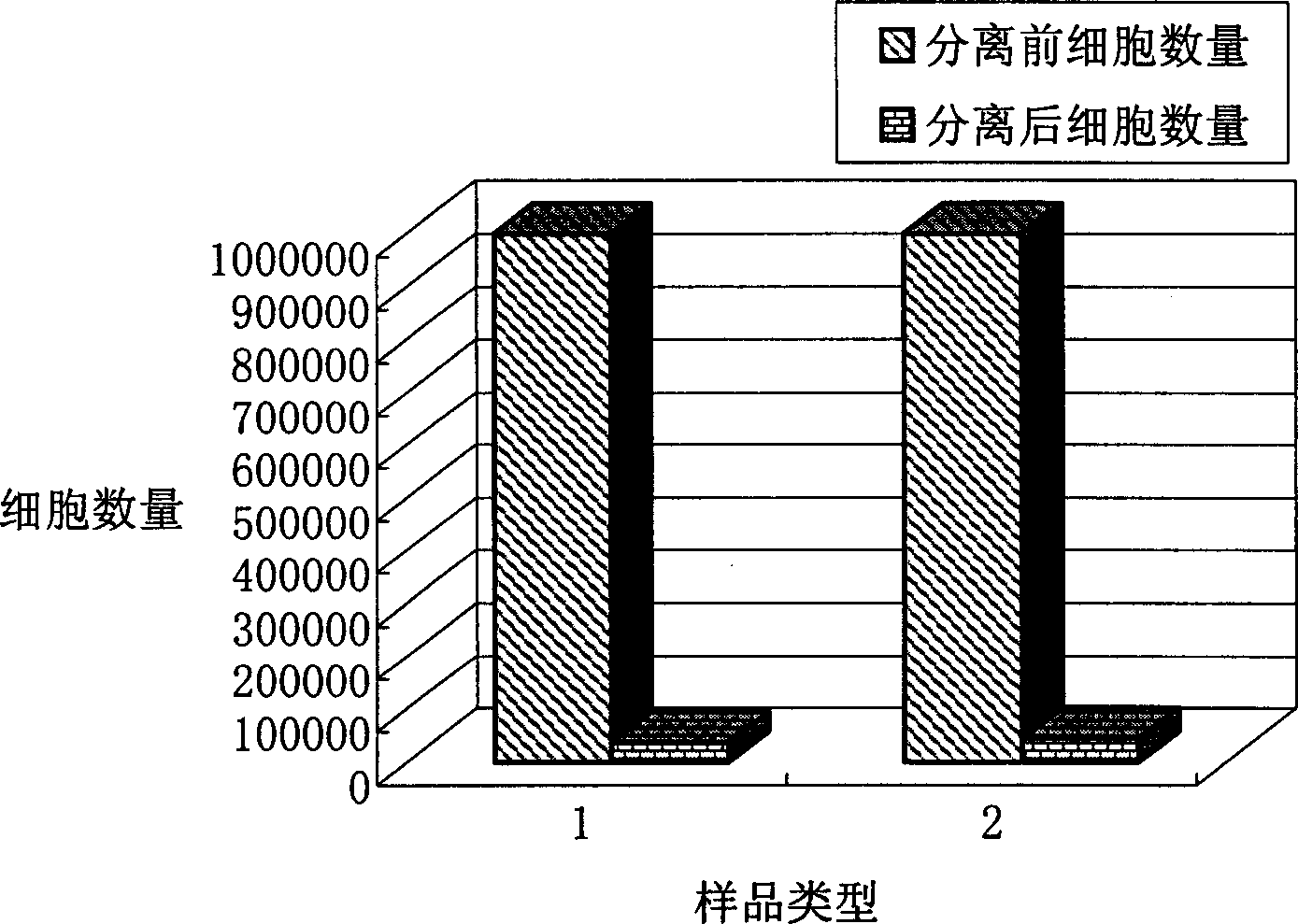Immunomagnetic nano particle cell separator, and its preparing method and use