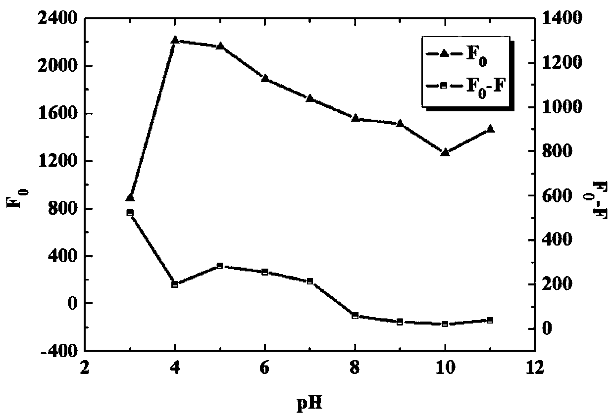 Method for determining isoniazid by using quantum dot fluorescence quenching method