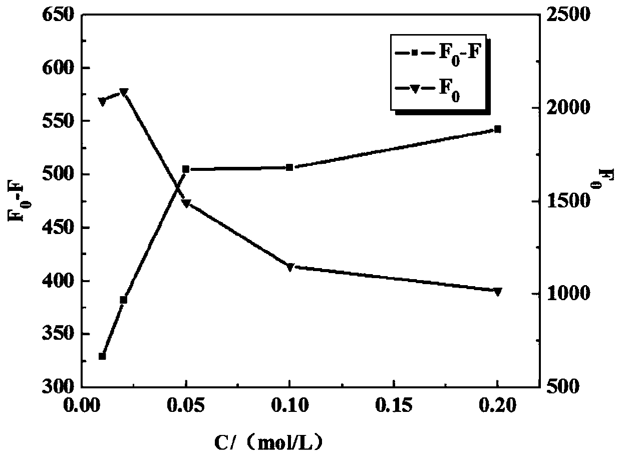 Method for determining isoniazid by using quantum dot fluorescence quenching method