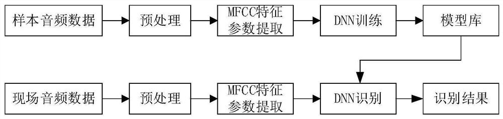 A DNN algorithm-based audio signal analysis method for power equipment