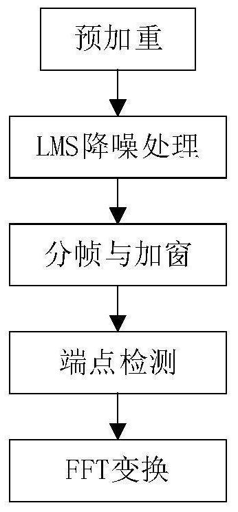 A DNN algorithm-based audio signal analysis method for power equipment